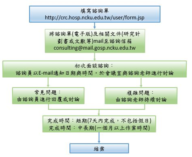 歡迎有諮詢需求之同仁填寫服務申請表預約諮詢服務，諮詢流程：