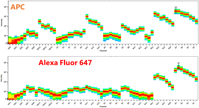 圖三、(左下)APC與Alexa Fluor 647在Cytek Aurora光譜式流式細胞儀所呈現的光譜特徵差異很大