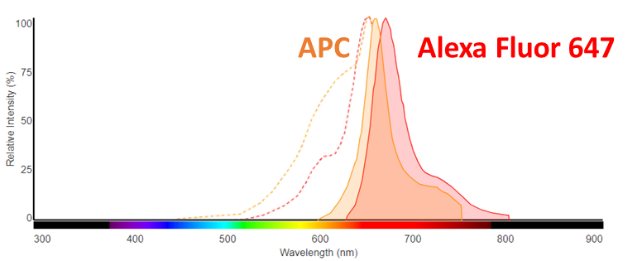 圖三、(左上) APC與Alexa Fluor 647在傳統濾片式流式細胞儀因散射波段很近，因此僅能使用同一個濾片分光