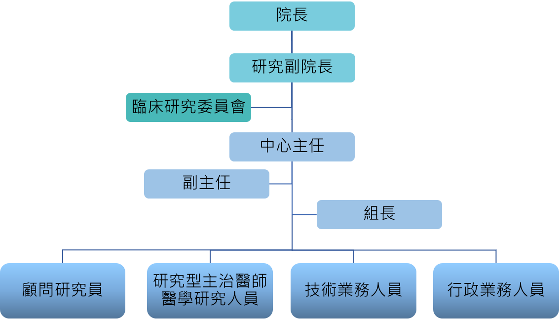 臨醫中心組織圖